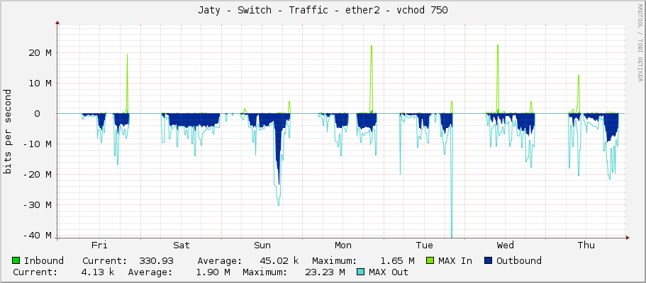 Jaty - Switch - Traffic - ether2 - vchod 750