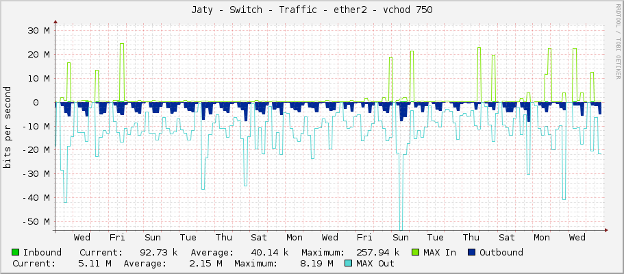 Jaty - Switch - Traffic - ether2 - vchod 750