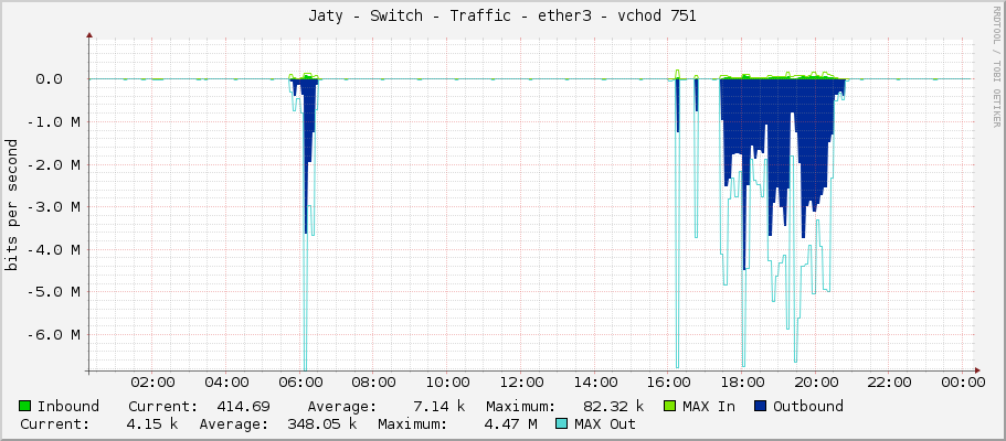 Jaty - Switch - Traffic - ether3 - vchod 751