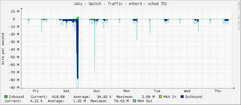 Jaty - Switch - Traffic - ether3 - vchod 751
