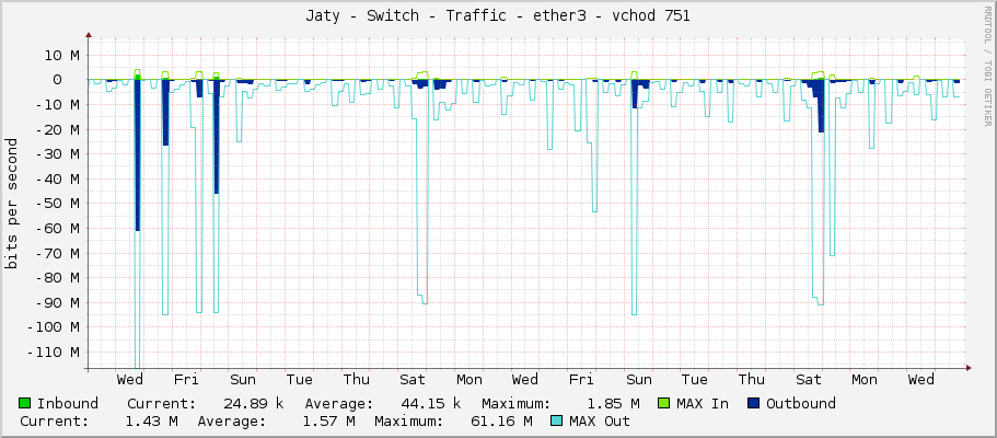 Jaty - Switch - Traffic - ether3 - vchod 751