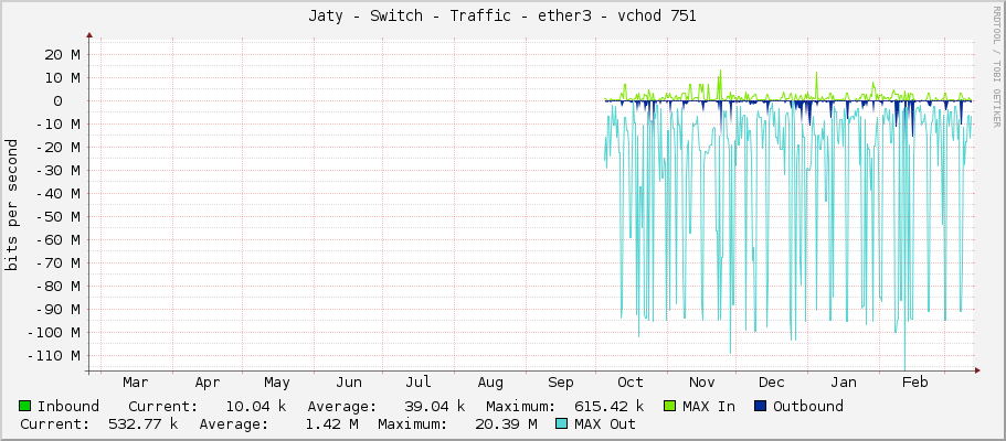 Jaty - Switch - Traffic - ether3 - vchod 751