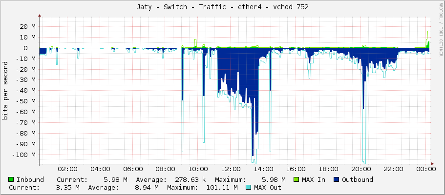 Jaty - Switch - Traffic - ether4 - vchod 752