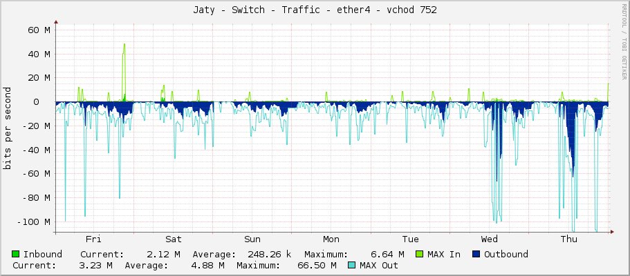 Jaty - Switch - Traffic - ether4 - vchod 752