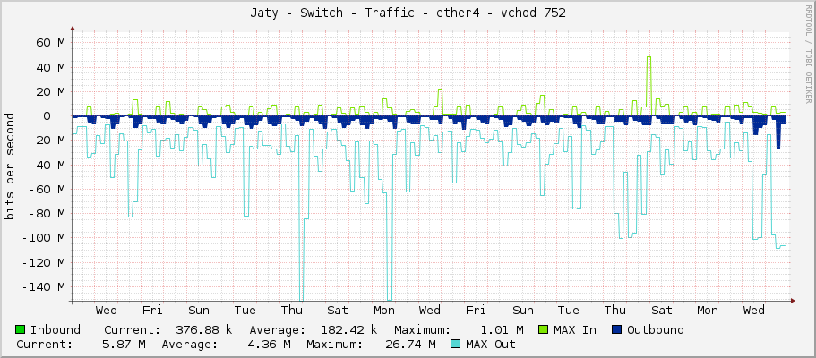 Jaty - Switch - Traffic - ether4 - vchod 752