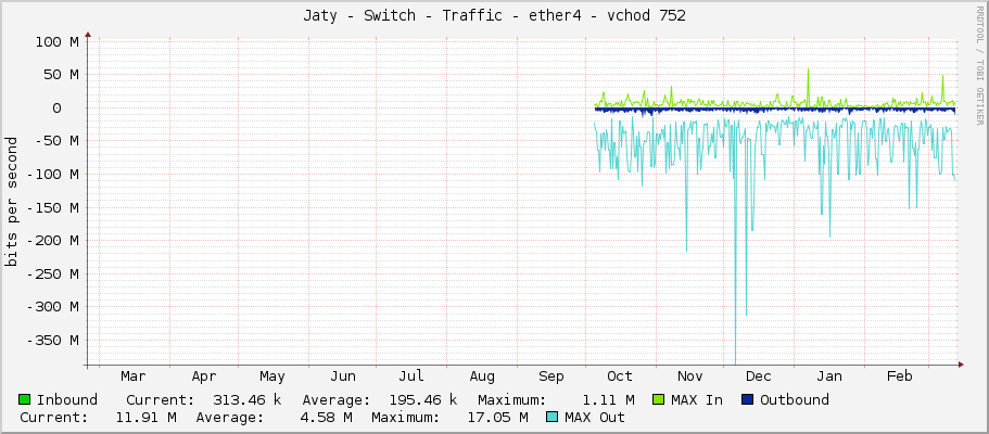 Jaty - Switch - Traffic - ether4 - vchod 752