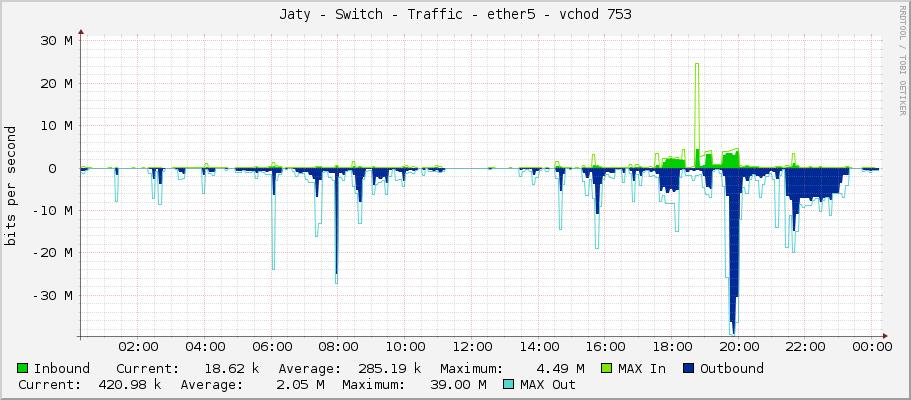 Jaty - Switch - Traffic - ether5 - vchod 753