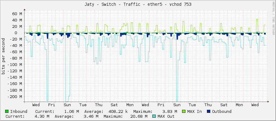 Jaty - Switch - Traffic - ether5 - vchod 753