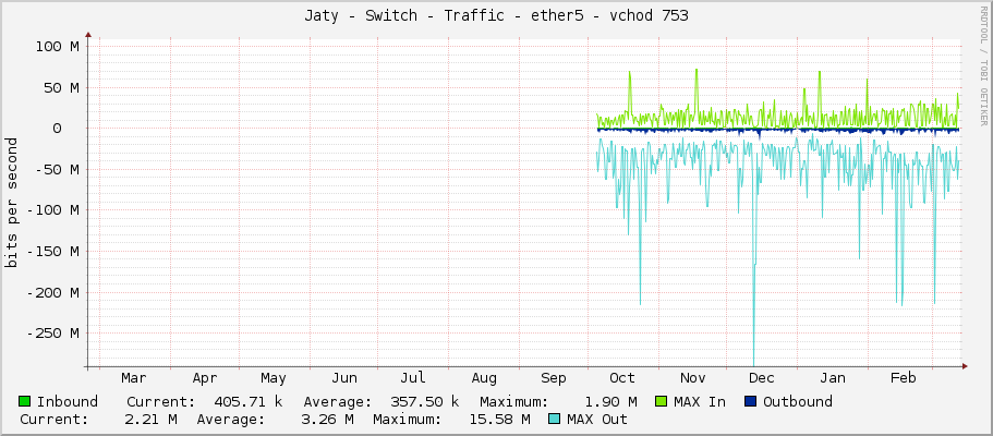Jaty - Switch - Traffic - ether5 - vchod 753