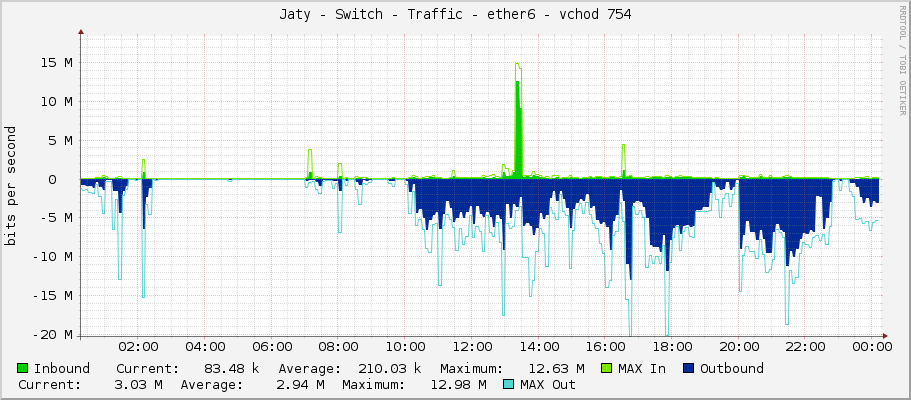 Jaty - Switch - Traffic - ether6 - vchod 754