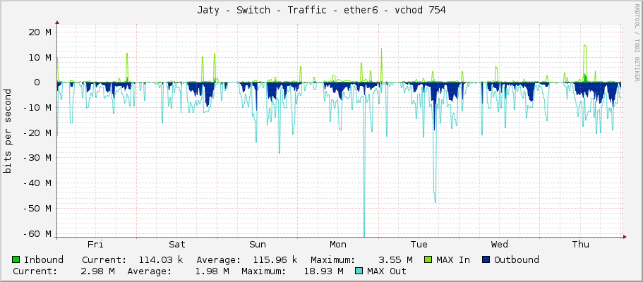 Jaty - Switch - Traffic - ether6 - vchod 754