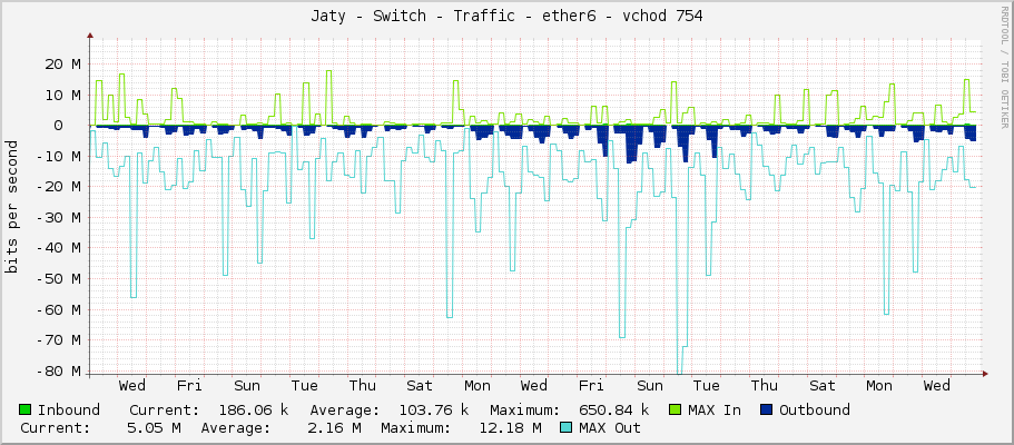 Jaty - Switch - Traffic - ether6 - vchod 754