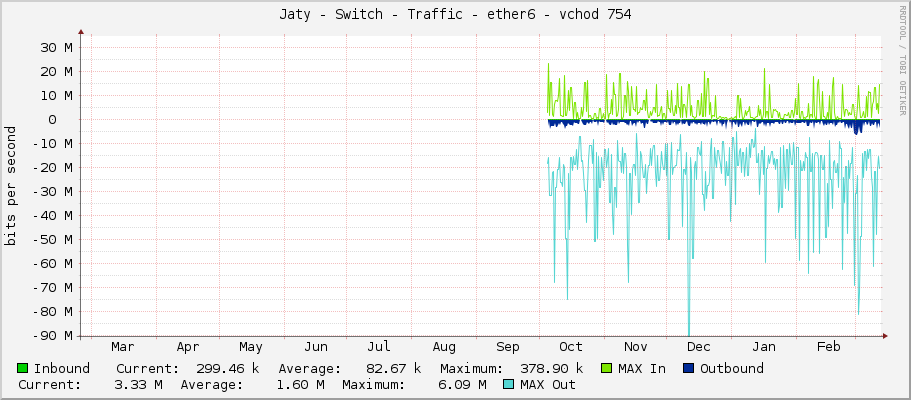 Jaty - Switch - Traffic - ether6 - vchod 754