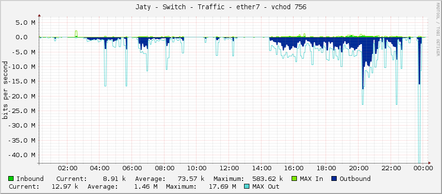 Jaty - Switch - Traffic - ether7 - vchod 756