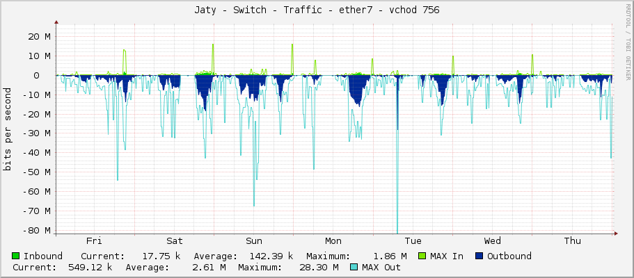 Jaty - Switch - Traffic - ether7 - vchod 756