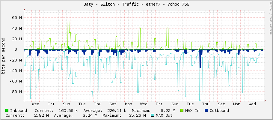 Jaty - Switch - Traffic - ether7 - vchod 756