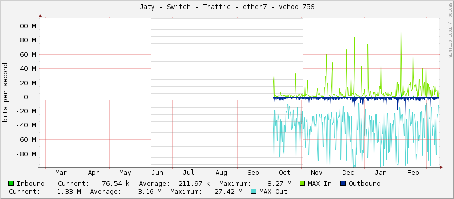 Jaty - Switch - Traffic - ether7 - vchod 756