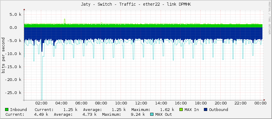 Jaty - Switch - Traffic - ether22 - link DPMHK