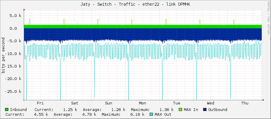 Jaty - Switch - Traffic - ether22 - link DPMHK