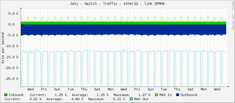 Jaty - Switch - Traffic - ether22 - link DPMHK