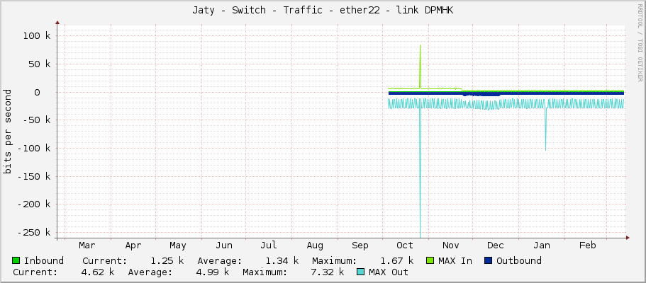 Jaty - Switch - Traffic - ether22 - link DPMHK