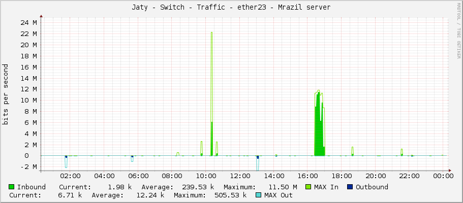 Jaty - Switch - Traffic - ether23 - Mrazil server