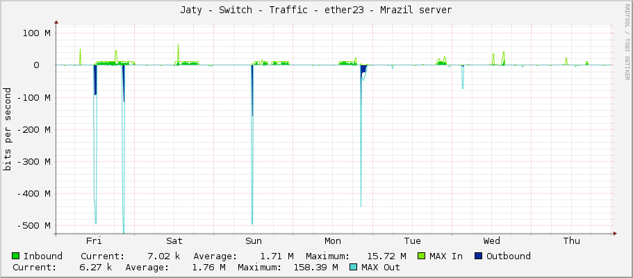 Jaty - Switch - Traffic - ether23 - Mrazil server