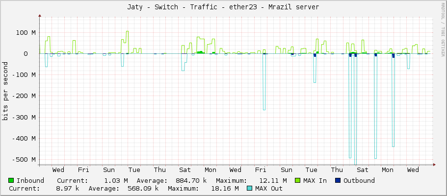 Jaty - Switch - Traffic - ether23 - Mrazil server