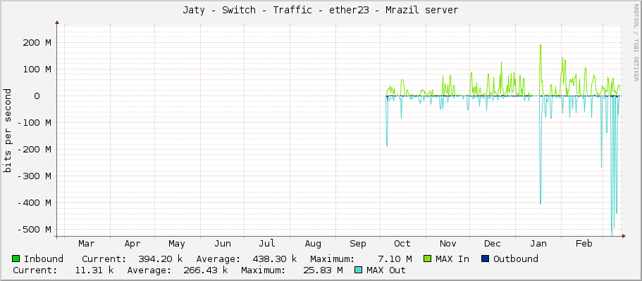 Jaty - Switch - Traffic - ether23 - Mrazil server