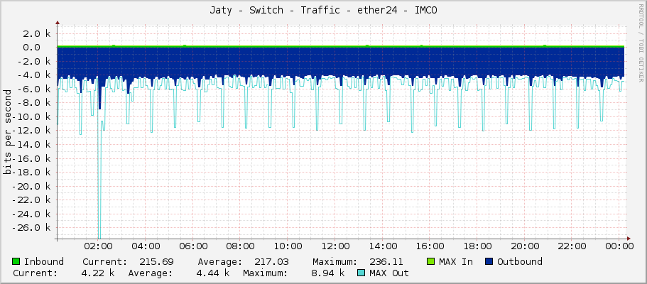 Jaty - Switch - Traffic - ether24 - IMCO