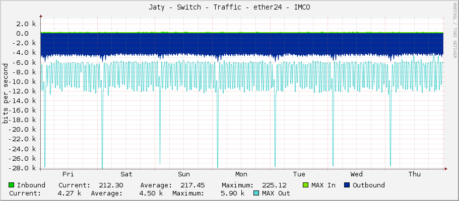 Jaty - Switch - Traffic - ether24 - IMCO