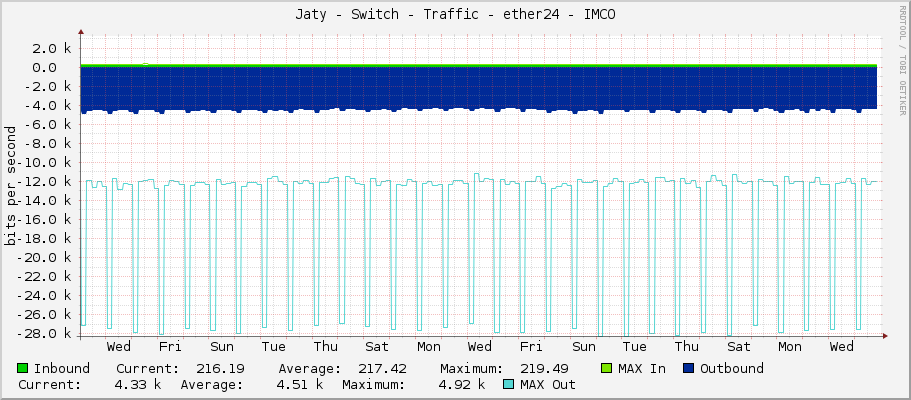 Jaty - Switch - Traffic - ether24 - IMCO