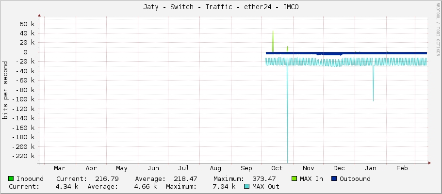 Jaty - Switch - Traffic - ether24 - IMCO