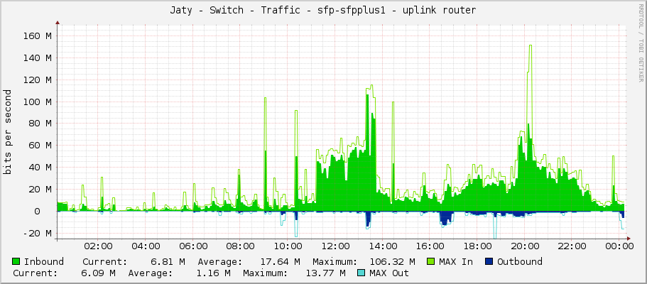 Jaty - Switch - Traffic - sfp-sfpplus1 - uplink router