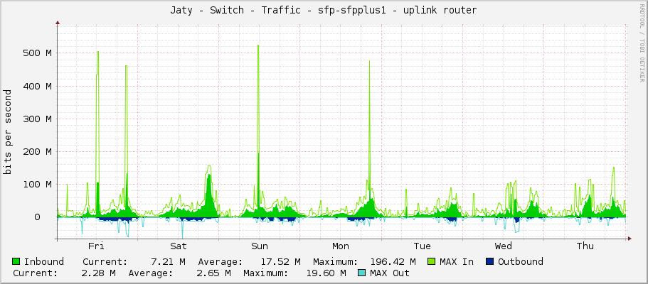 Jaty - Switch - Traffic - sfp-sfpplus1 - uplink router