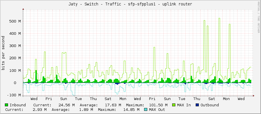 Jaty - Switch - Traffic - sfp-sfpplus1 - uplink router