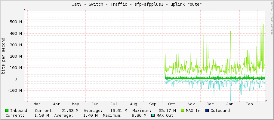 Jaty - Switch - Traffic - sfp-sfpplus1 - uplink router