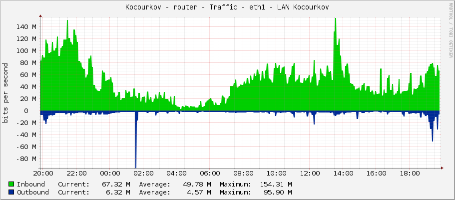Kocourkov - router - Traffic - ether3 - LAN Kocourkov