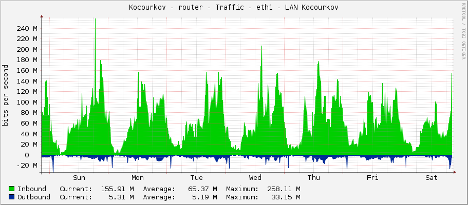 Kocourkov - router - Traffic - ether3 - LAN Kocourkov
