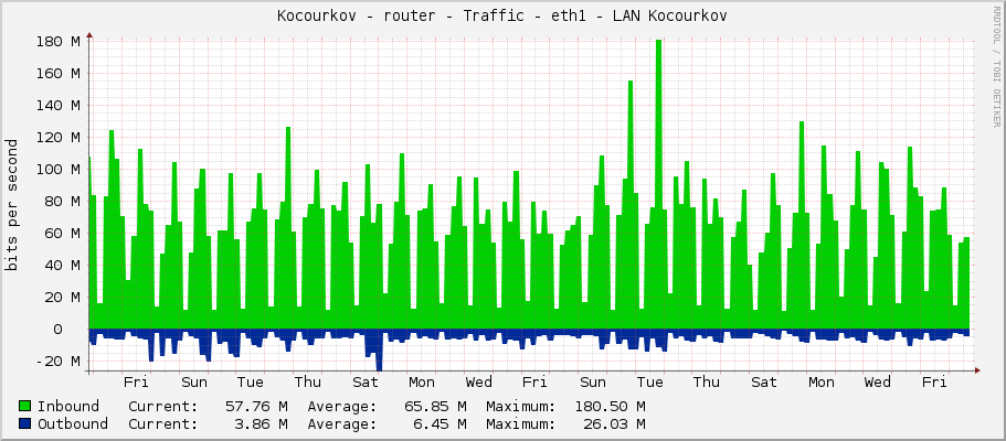 Kocourkov - router - Traffic - ether3 - LAN Kocourkov