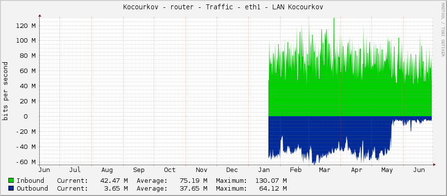 Kocourkov - router - Traffic - ether3 - LAN Kocourkov