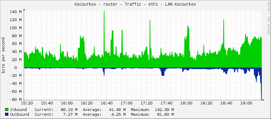 Kocourkov - router - Traffic - ether3 - LAN Kocourkov