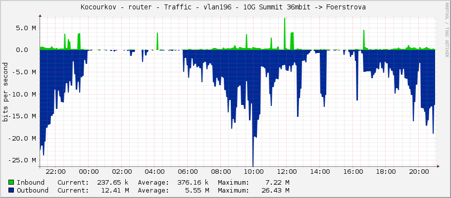 Kocourkov - router - Traffic - vlan196 - 10G Summit 36mbit -> Foerstrova 