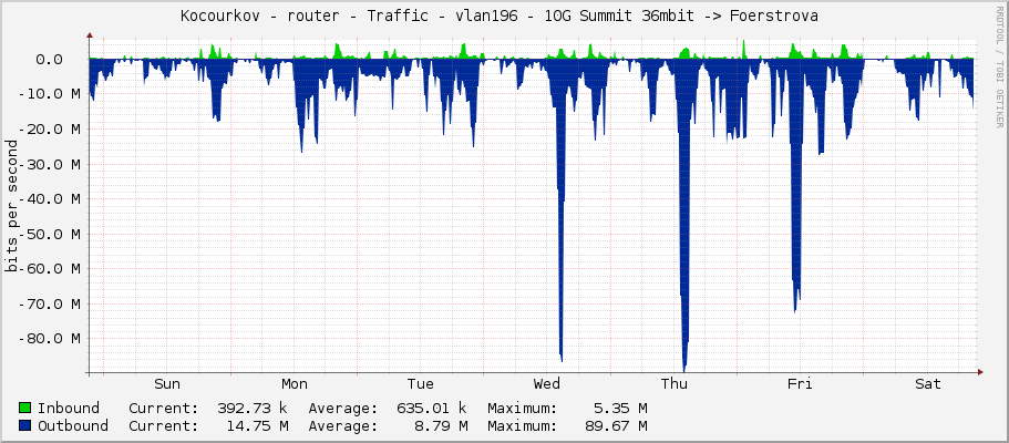 Kocourkov - router - Traffic - vlan196 - 10G Summit 36mbit -> Foerstrova 