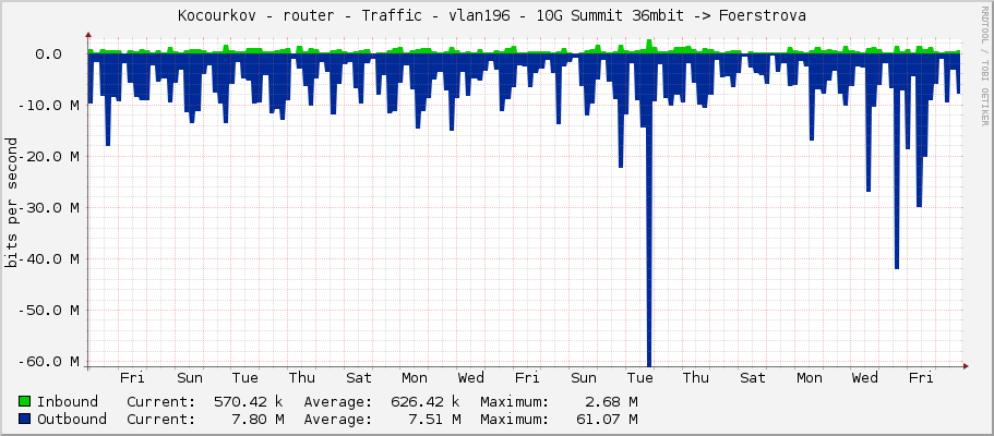 Kocourkov - router - Traffic - vlan196 - 10G Summit 36mbit -> Foerstrova 
