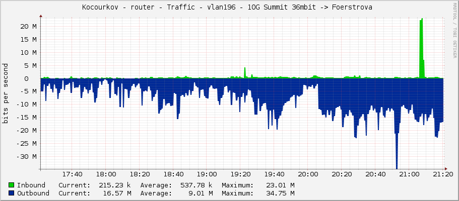 Kocourkov - router - Traffic - vlan196 - 10G Summit 36mbit -> Foerstrova 