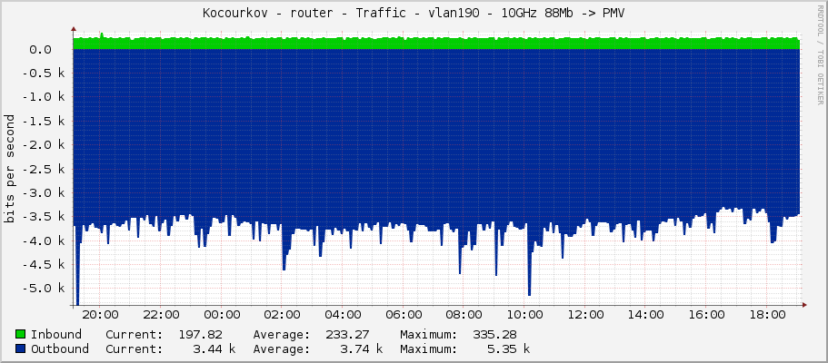 Kocourkov - router - Traffic - ether5 - 10GHz 88Mb -> PMV