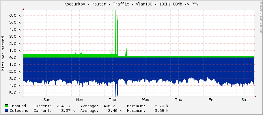 Kocourkov - router - Traffic - ether5 - 10GHz 88Mb -> PMV