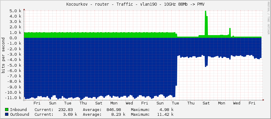 Kocourkov - router - Traffic - ether5 - 10GHz 88Mb -> PMV