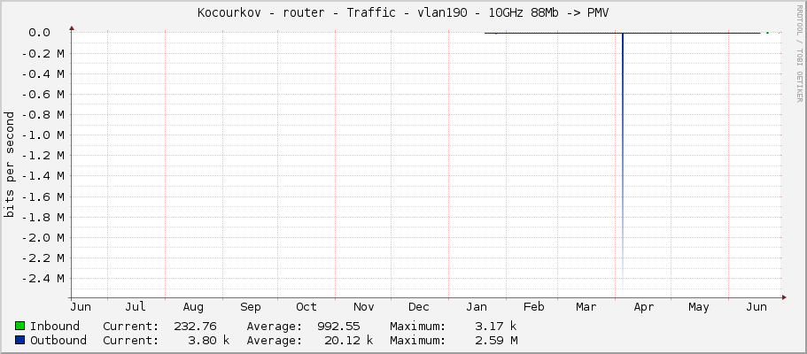 Kocourkov - router - Traffic - ether5 - 10GHz 88Mb -> PMV